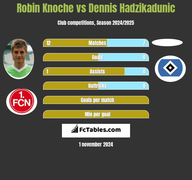 Robin Knoche vs Dennis Hadzikadunic h2h player stats