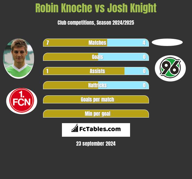 Robin Knoche vs Josh Knight h2h player stats