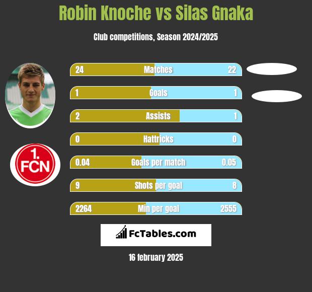 Robin Knoche vs Silas Gnaka h2h player stats