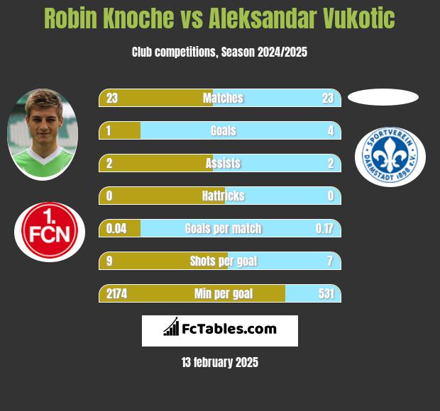 Robin Knoche vs Aleksandar Vukotic h2h player stats