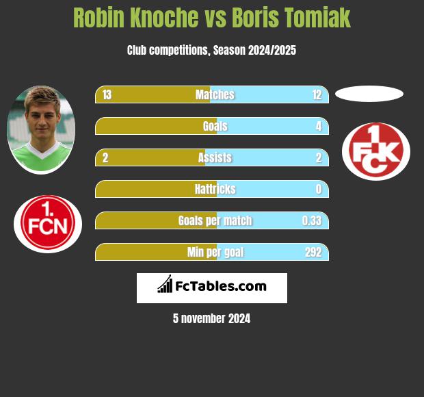 Robin Knoche vs Boris Tomiak h2h player stats