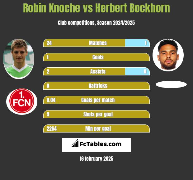 Robin Knoche vs Herbert Bockhorn h2h player stats