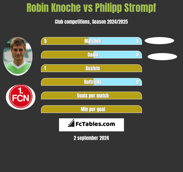 Robin Knoche vs Philipp Strompf h2h player stats