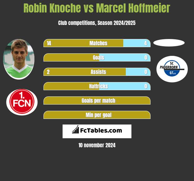 Robin Knoche vs Marcel Hoffmeier h2h player stats