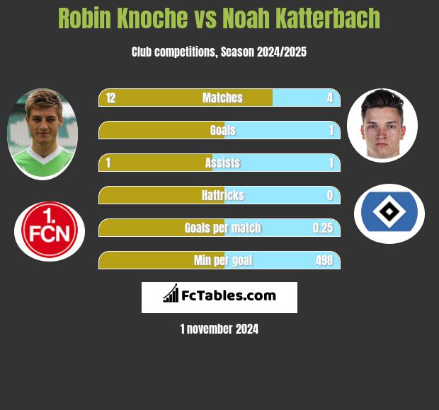 Robin Knoche vs Noah Katterbach h2h player stats