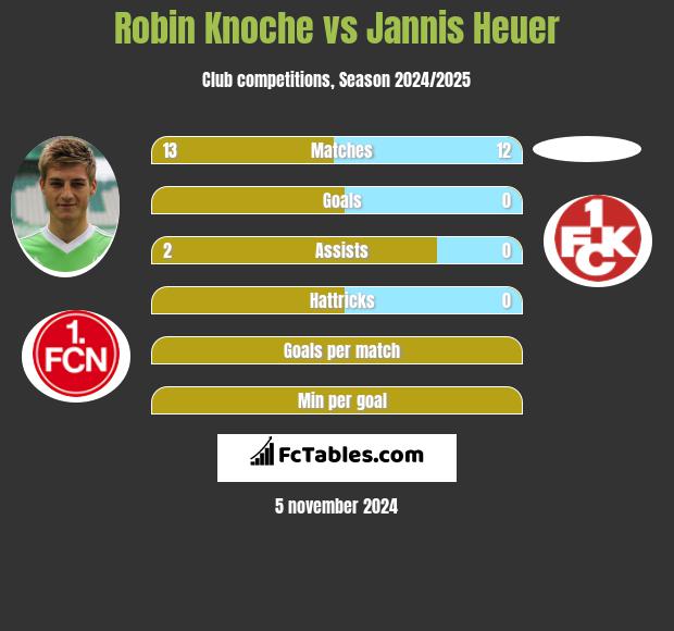 Robin Knoche vs Jannis Heuer h2h player stats