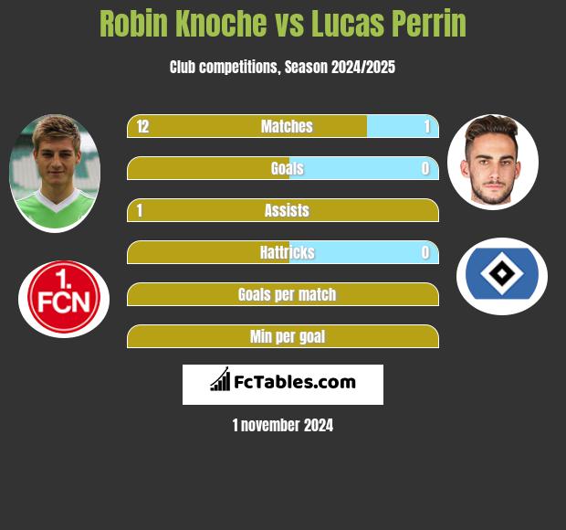 Robin Knoche vs Lucas Perrin h2h player stats