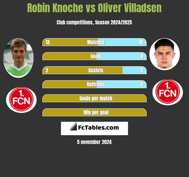 Robin Knoche vs Oliver Villadsen h2h player stats