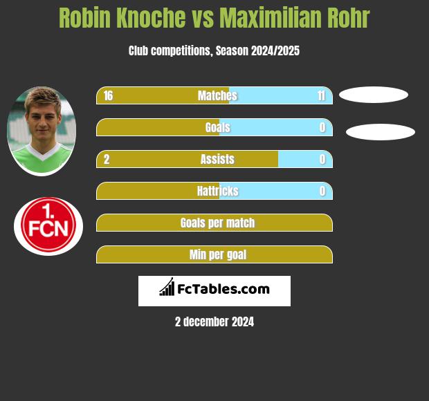 Robin Knoche vs Maximilian Rohr h2h player stats