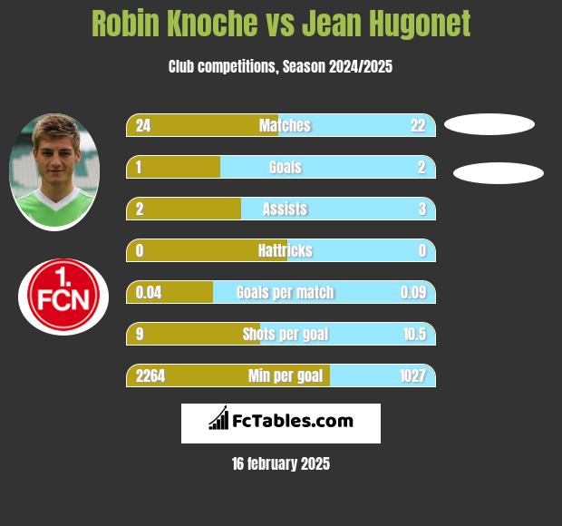 Robin Knoche vs Jean Hugonet h2h player stats