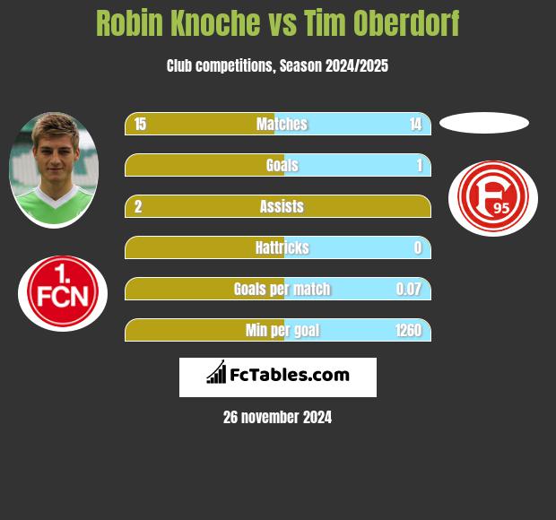 Robin Knoche vs Tim Oberdorf h2h player stats