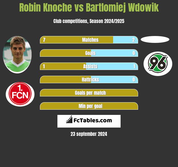 Robin Knoche vs Bartlomiej Wdowik h2h player stats