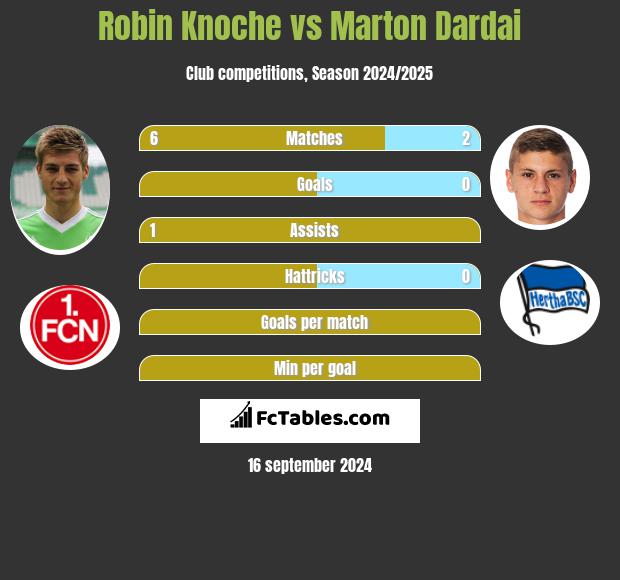 Robin Knoche vs Marton Dardai h2h player stats