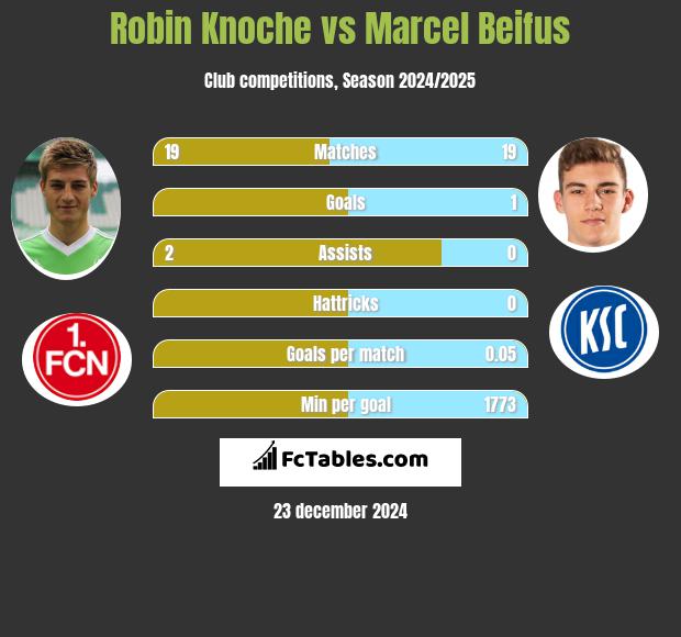 Robin Knoche vs Marcel Beifus h2h player stats