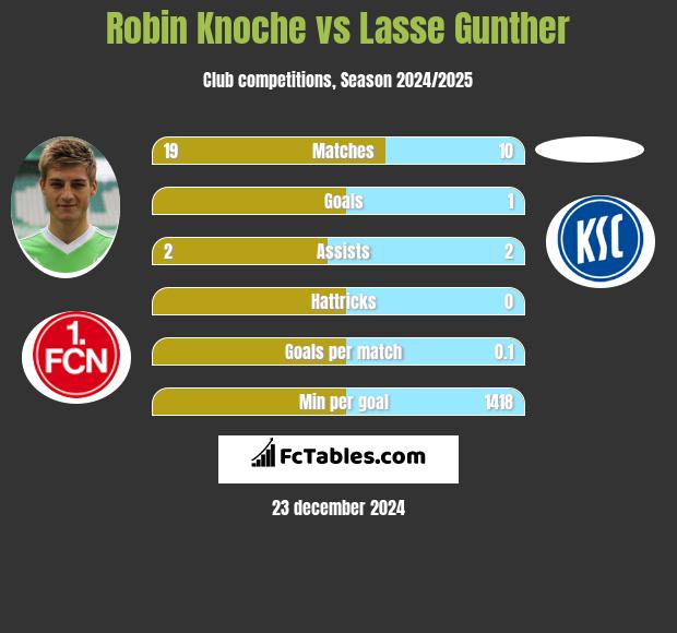 Robin Knoche vs Lasse Gunther h2h player stats