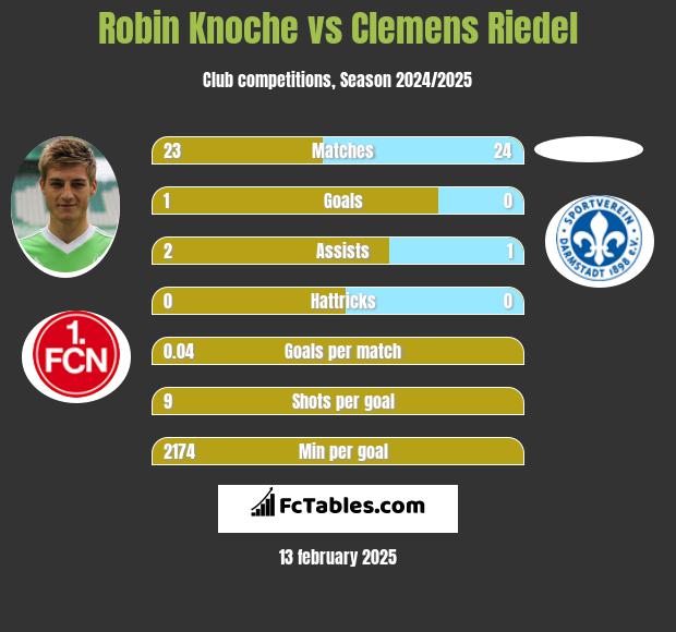 Robin Knoche vs Clemens Riedel h2h player stats