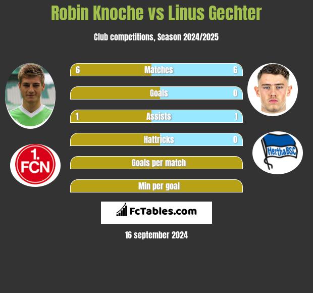 Robin Knoche vs Linus Gechter h2h player stats