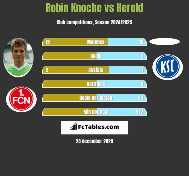 Robin Knoche vs Herold h2h player stats