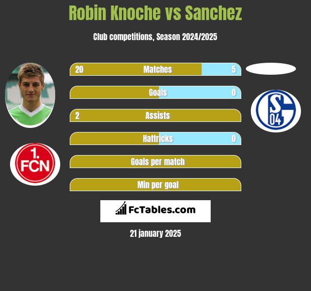 Robin Knoche vs Sanchez h2h player stats