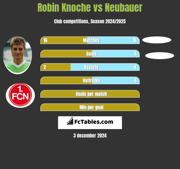 Robin Knoche vs Neubauer h2h player stats