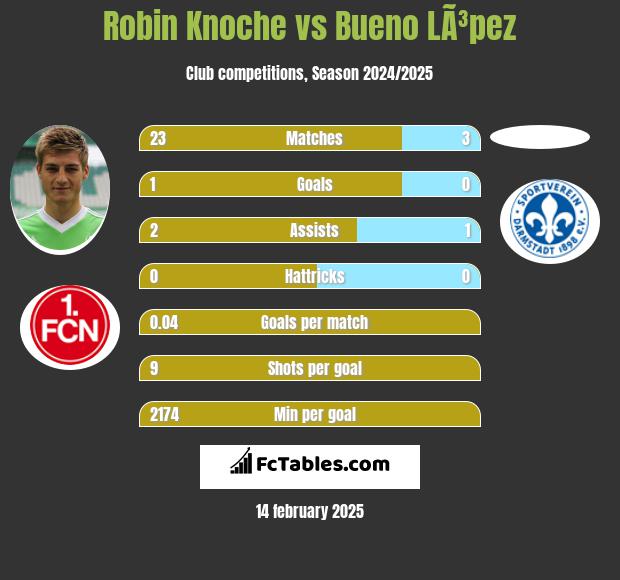 Robin Knoche vs Bueno LÃ³pez h2h player stats