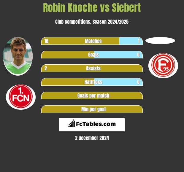 Robin Knoche vs Siebert h2h player stats