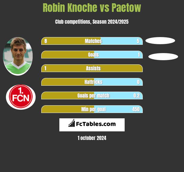 Robin Knoche vs Paetow h2h player stats