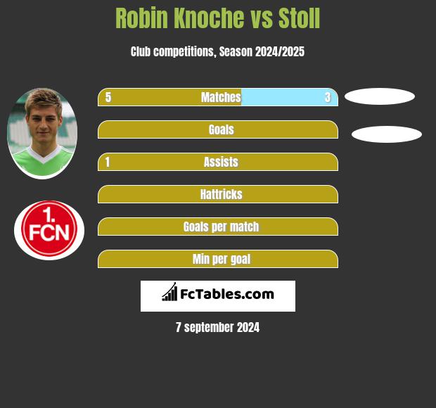 Robin Knoche vs Stoll h2h player stats