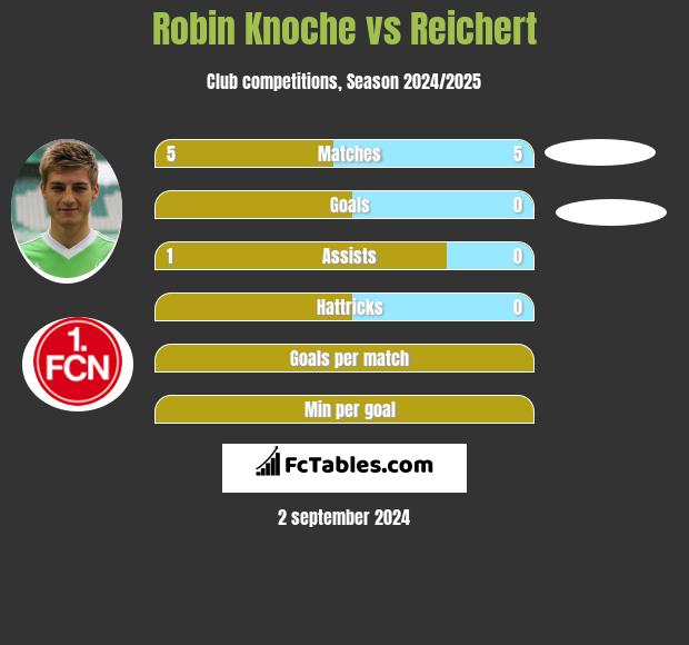 Robin Knoche vs Reichert h2h player stats