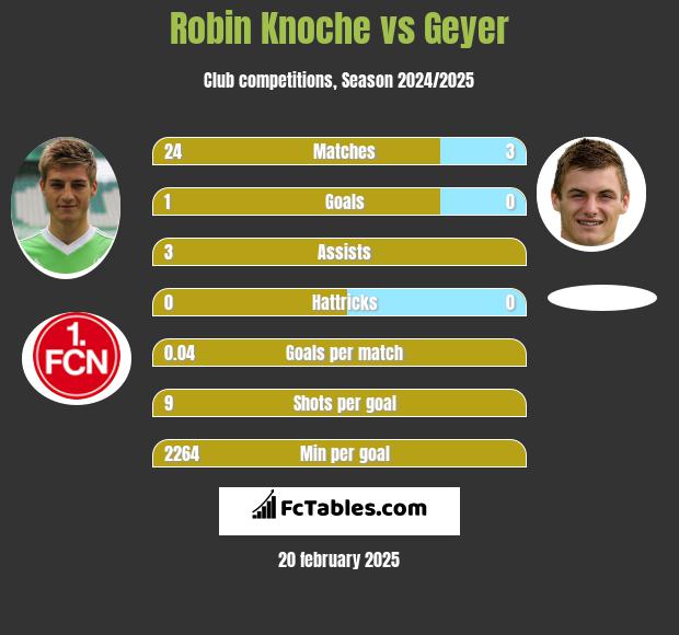 Robin Knoche vs Geyer h2h player stats