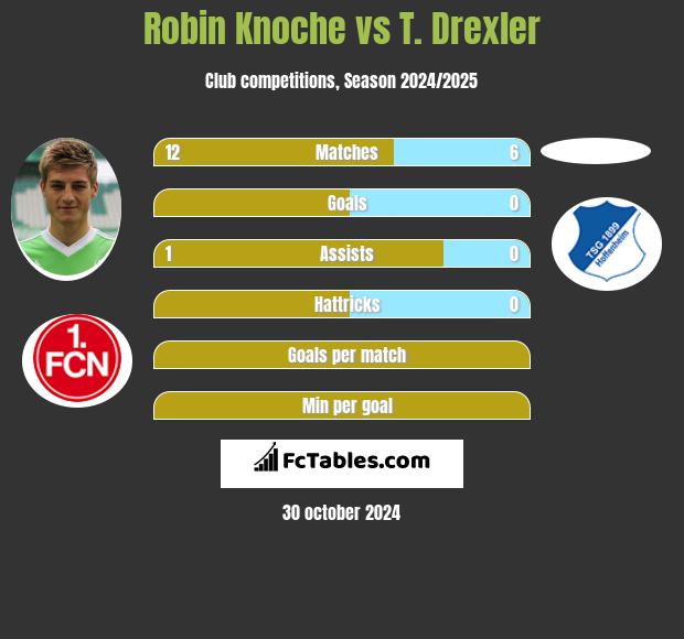 Robin Knoche vs T. Drexler h2h player stats