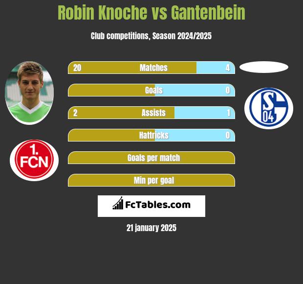 Robin Knoche vs Gantenbein h2h player stats