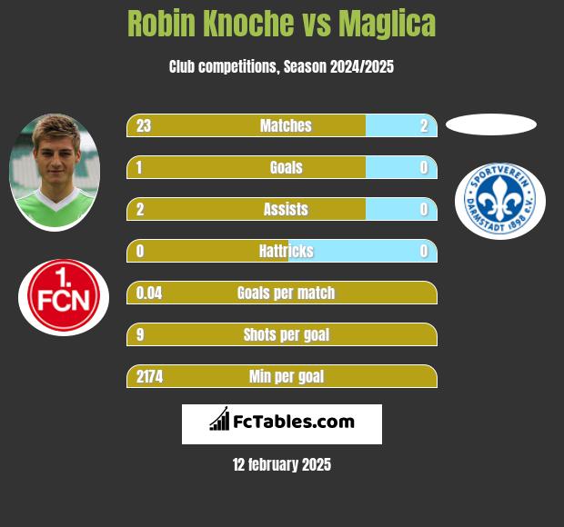 Robin Knoche vs Maglica h2h player stats