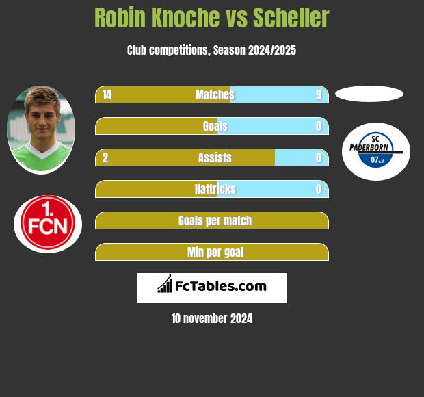 Robin Knoche vs Scheller h2h player stats