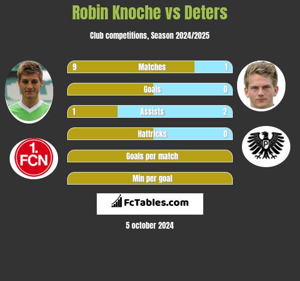 Robin Knoche vs Deters h2h player stats