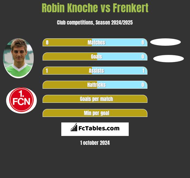 Robin Knoche vs Frenkert h2h player stats