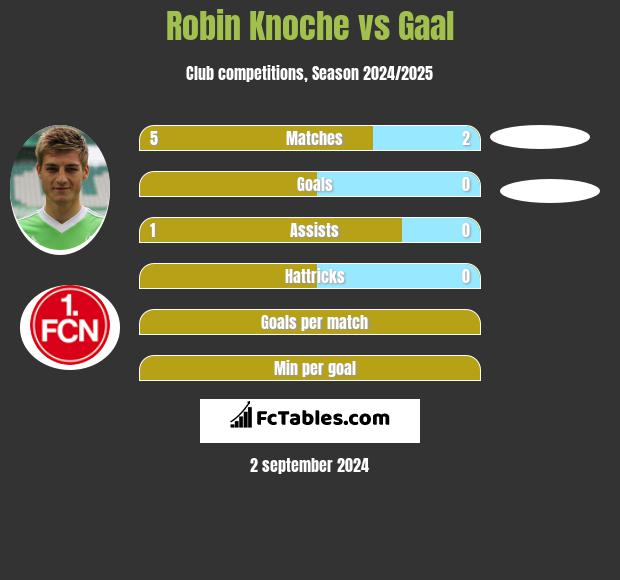 Robin Knoche vs Gaal h2h player stats