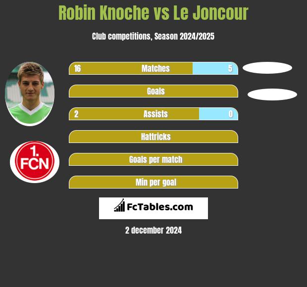 Robin Knoche vs Le Joncour h2h player stats