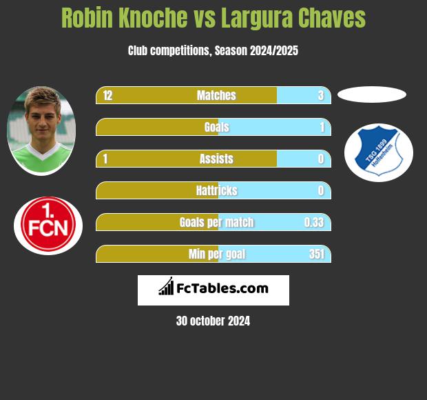 Robin Knoche vs Largura Chaves h2h player stats