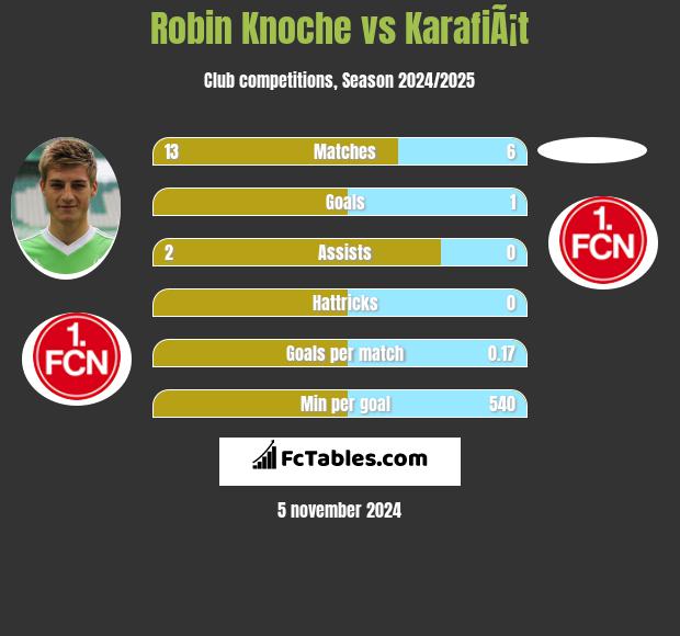 Robin Knoche vs KarafiÃ¡t h2h player stats