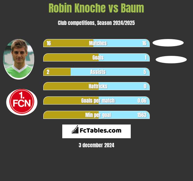 Robin Knoche vs Baum h2h player stats