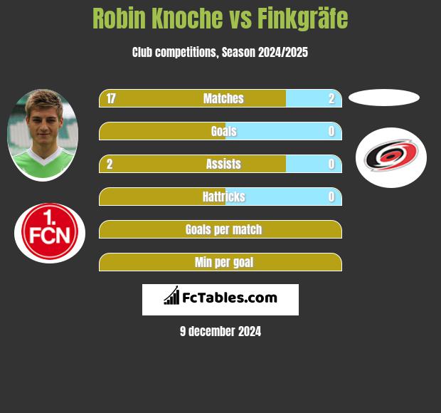 Robin Knoche vs Finkgräfe h2h player stats