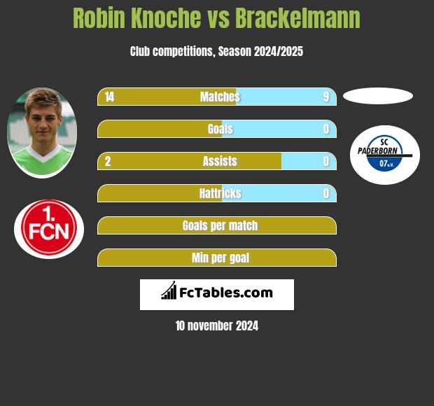 Robin Knoche vs Brackelmann h2h player stats