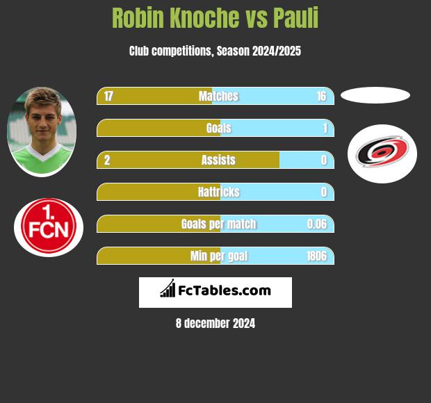 Robin Knoche vs Pauli h2h player stats