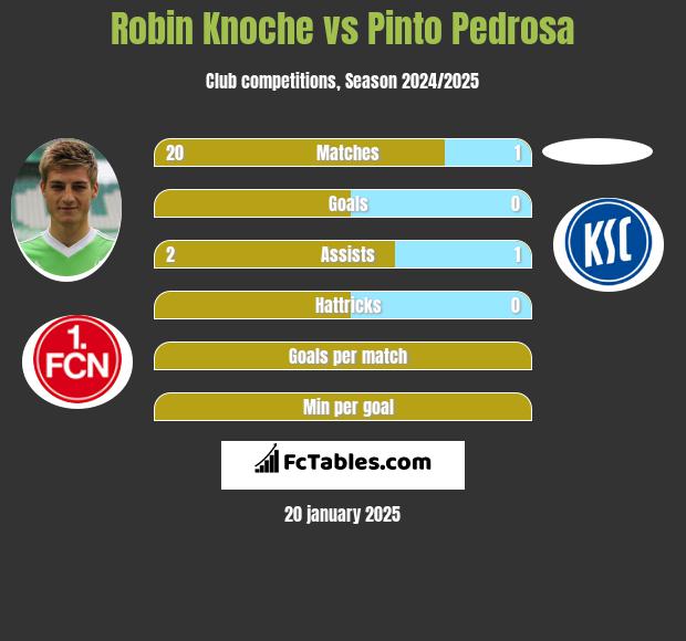 Robin Knoche vs Pinto Pedrosa h2h player stats