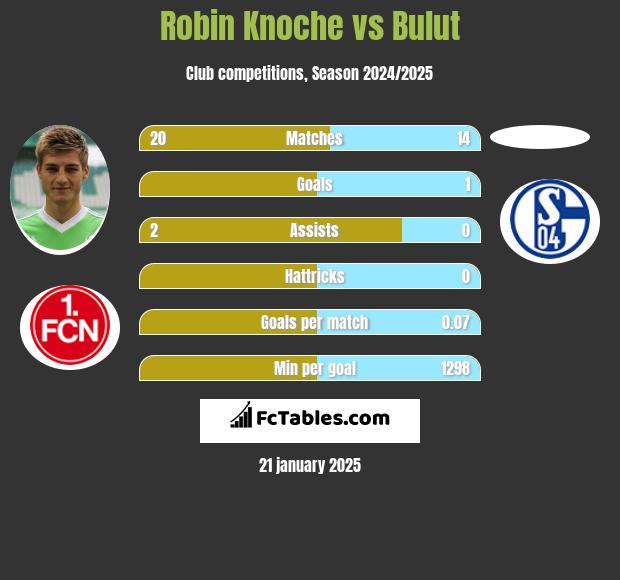 Robin Knoche vs Bulut h2h player stats