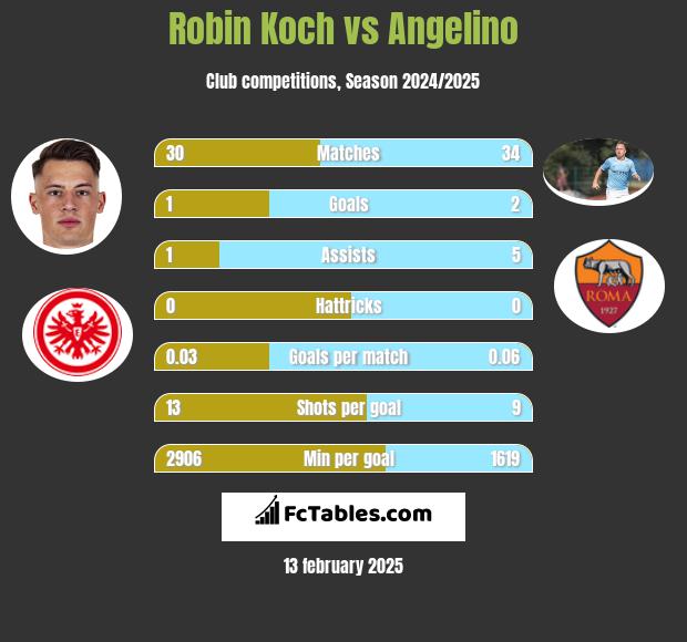 Robin Koch vs Angelino h2h player stats