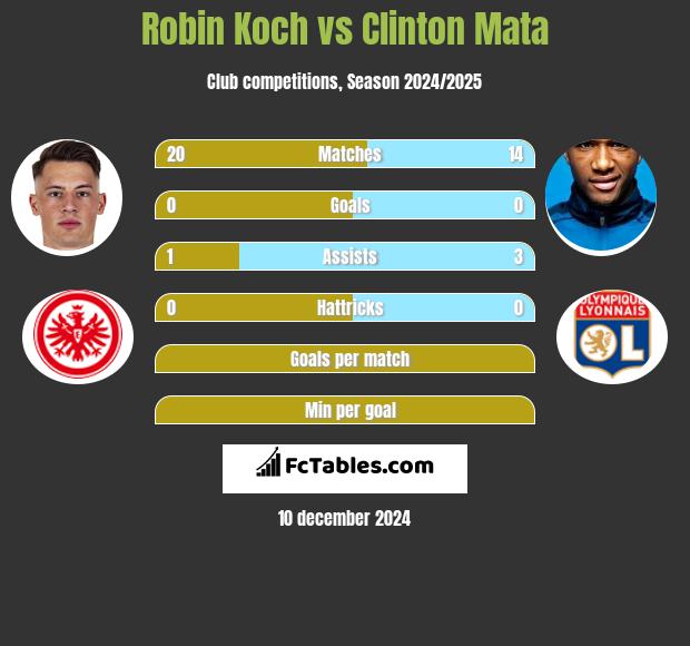 Robin Koch vs Clinton Mata h2h player stats