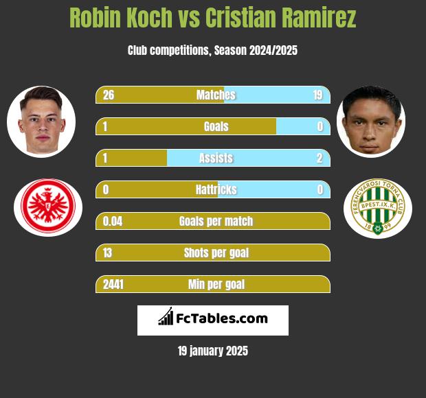 Robin Koch vs Cristian Ramirez h2h player stats