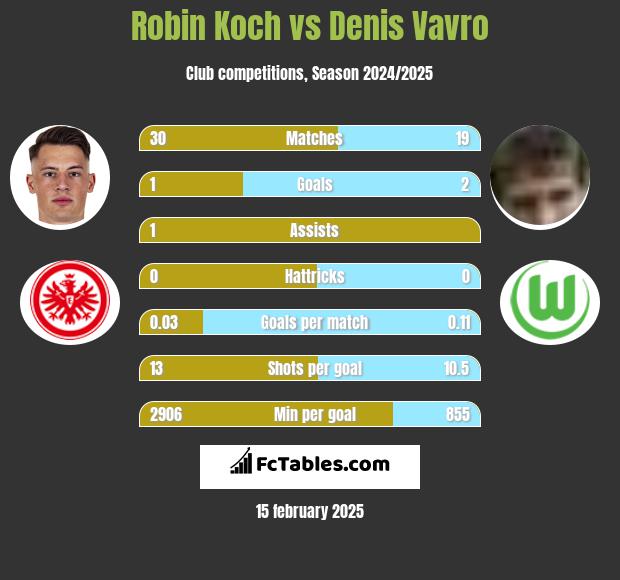 Robin Koch vs Denis Vavro h2h player stats